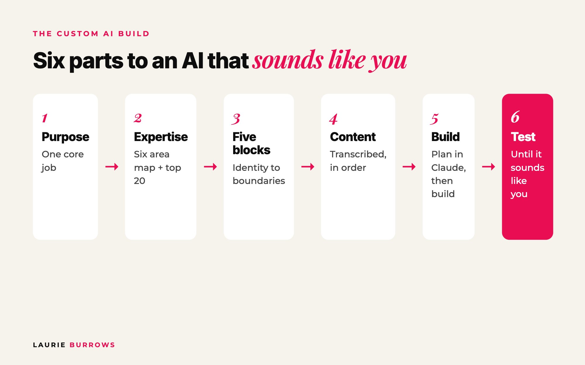 How to build a custom AI in 6 parts: purpose, expertise map, five identity blocks, content, build and test