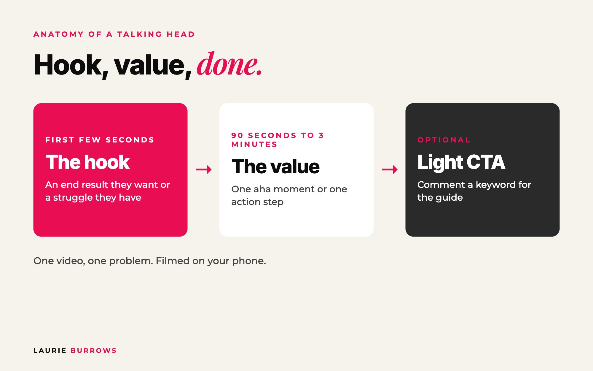 Anatomy of a talking head video: a short hook, one piece of value, a light call to action