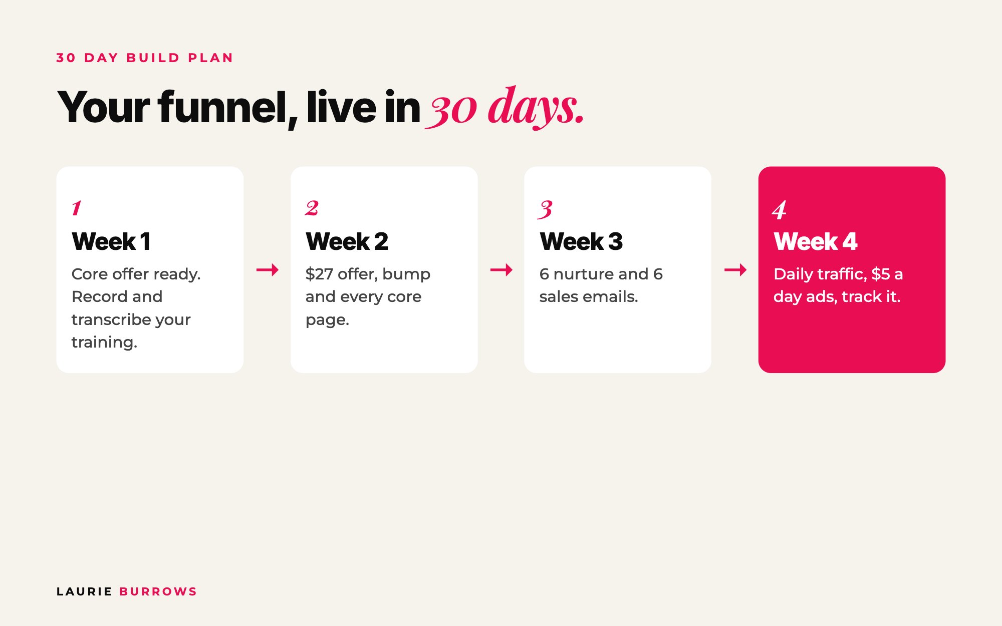 30 day evergreen funnel build plan: week one offer and training, week two pages, week three emails, week four traffic and data