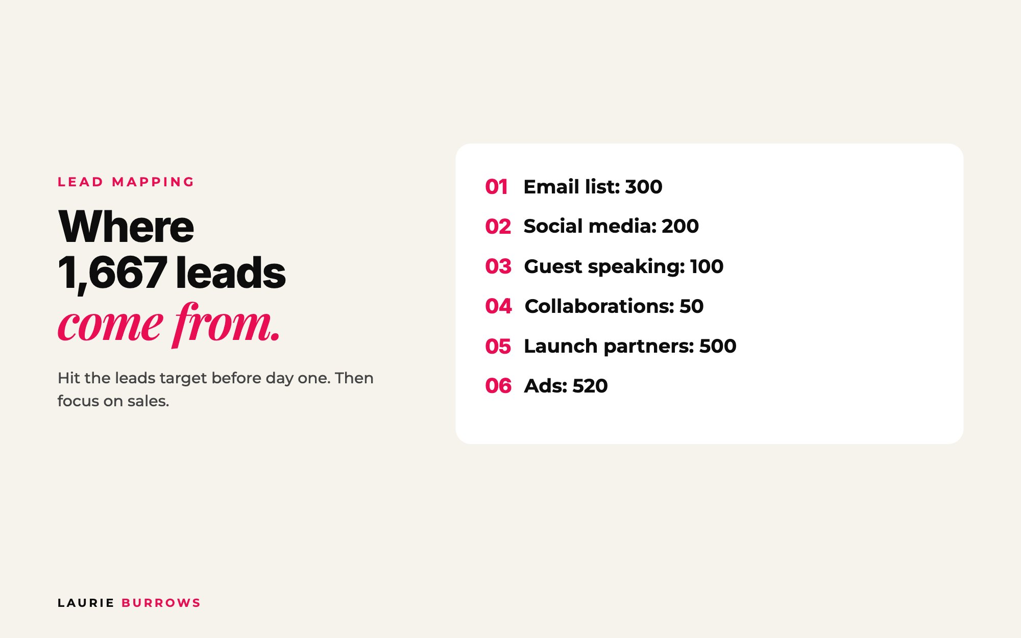Lead Mapping example: where 1,667 launch leads come from across email, social, guest speaking, collaborations, launch partners and ads