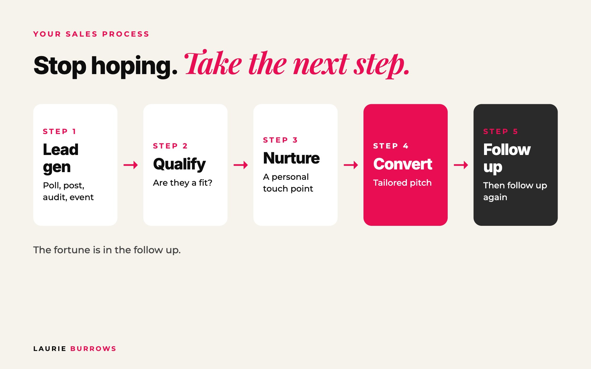A sales process for daily sales: lead generation, qualify, nurture, convert, follow up