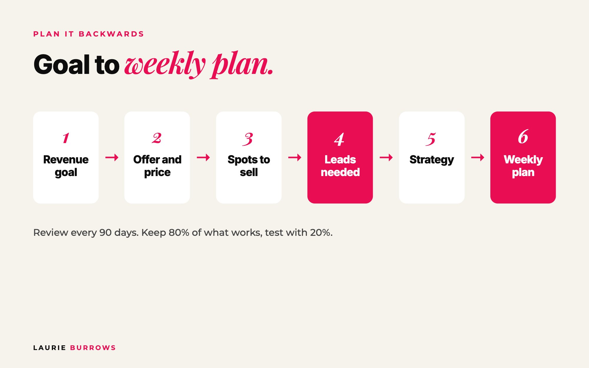 The 6 figure year planning flow: goal, offer, spots, leads, strategy and a weekly plan