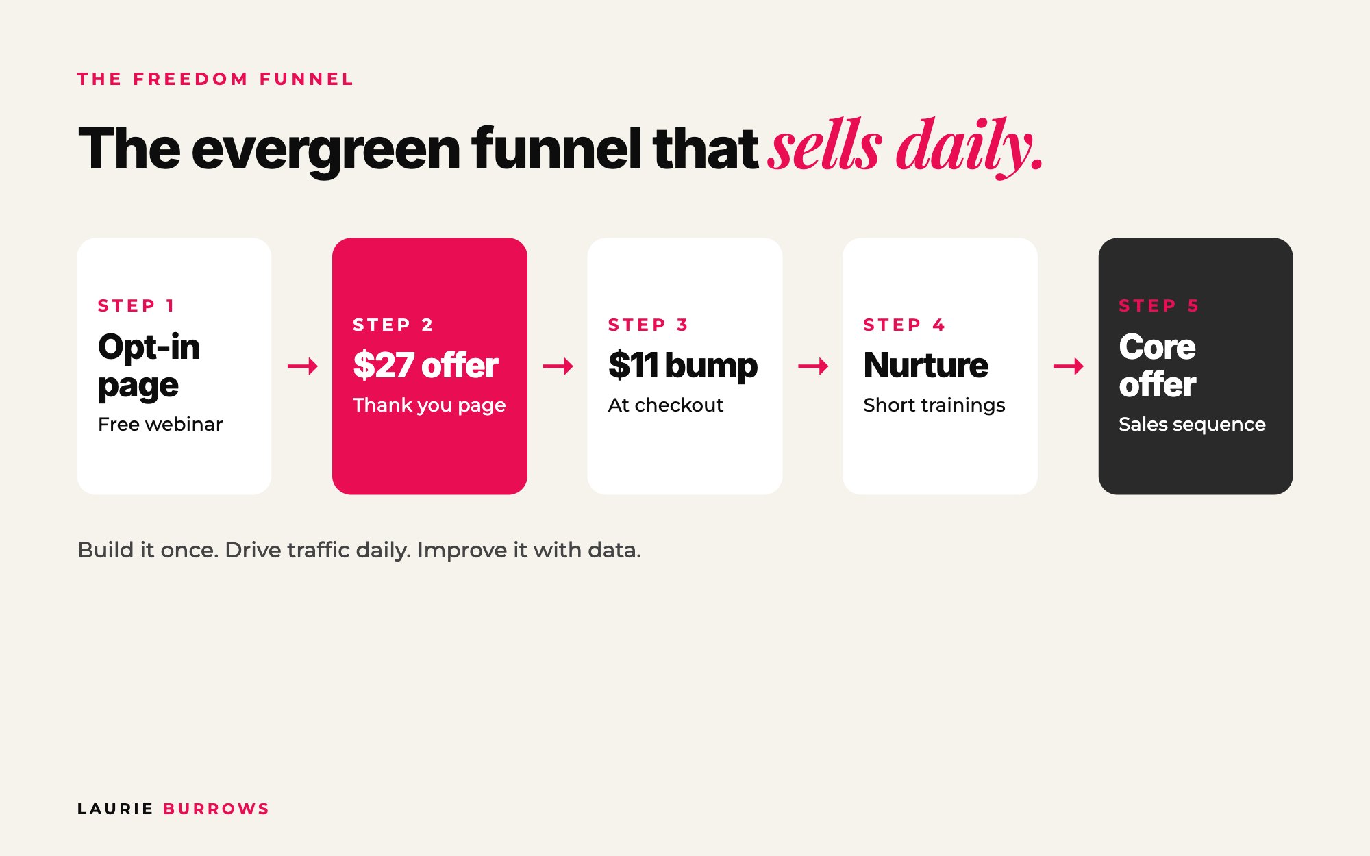 The Freedom Funnel evergreen funnel steps: opt-in page, $27 thank you page offer, order bump, nurture sequence, sales sequence, core offer
