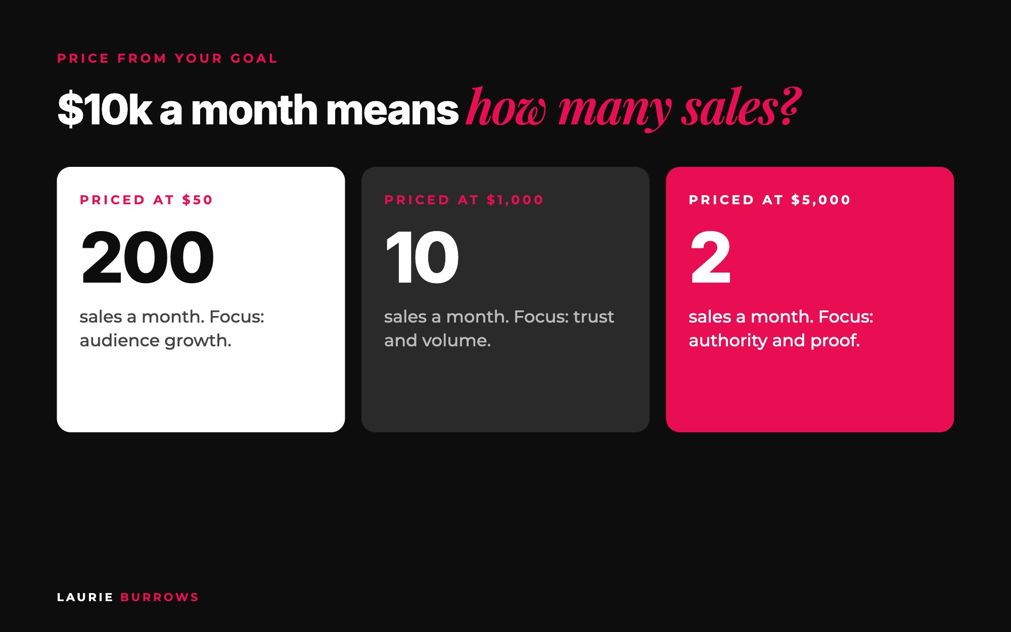 How to price a coaching programme: how many spots you need to sell at $50, $1,000 and $5,000 to hit $10,000 a month
