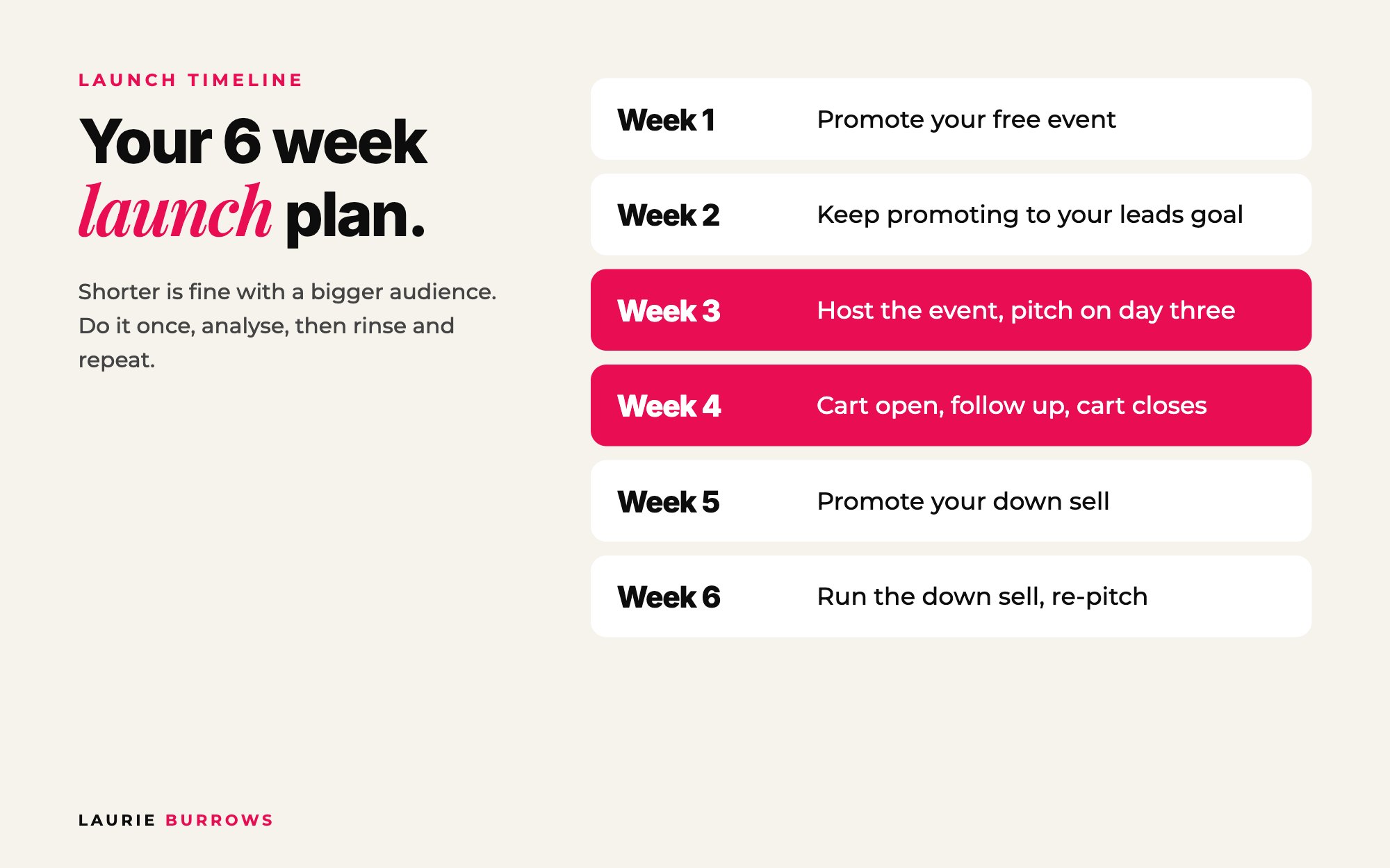 Six week 6 figure launch timeline from promotion to down sell