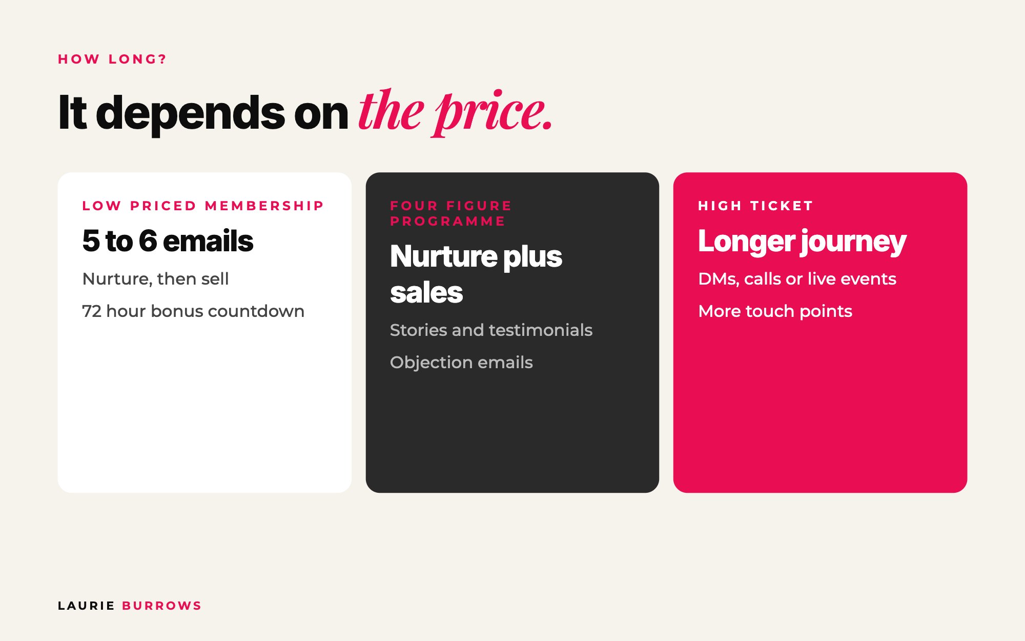 Nurture sequence then sales sequence: how long depends on the price of the offer you are selling into