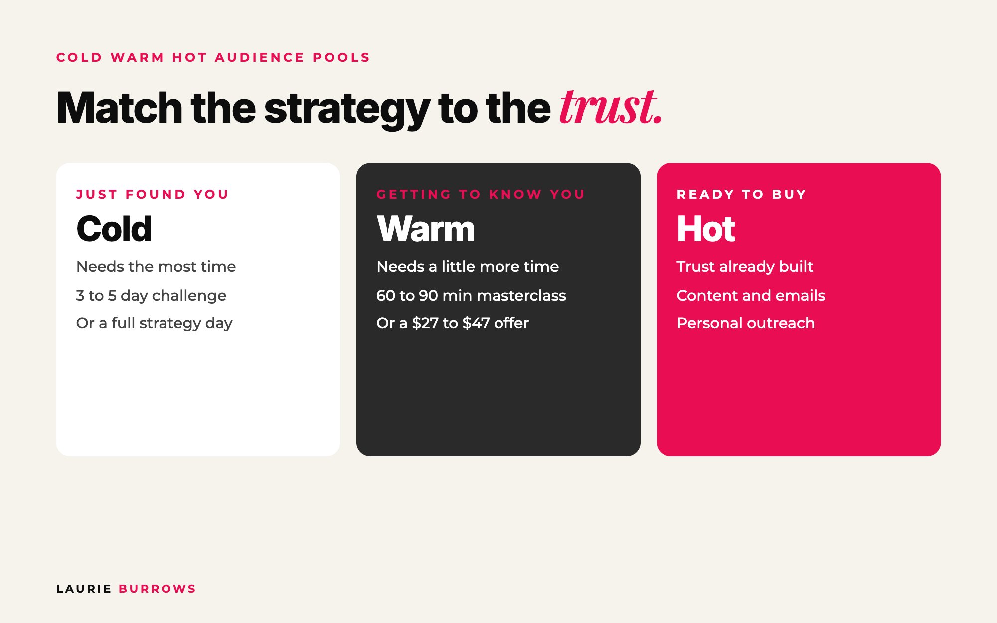 Cold, warm and hot audiences: the best strategy to sell to each one