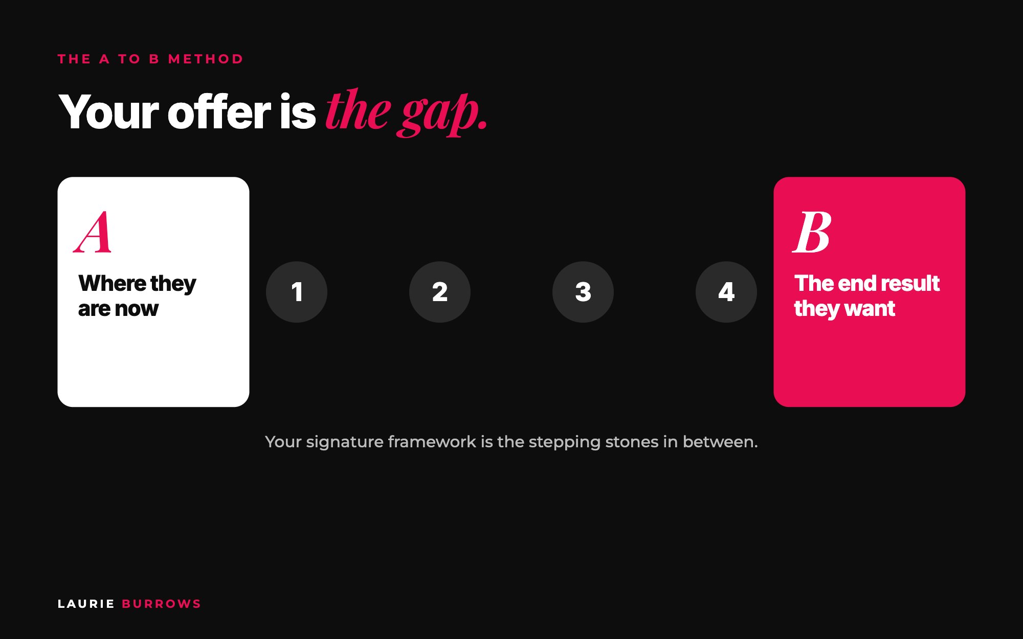 The A to B Method: your signature framework is the stepping stones from point A to the end result at point B
