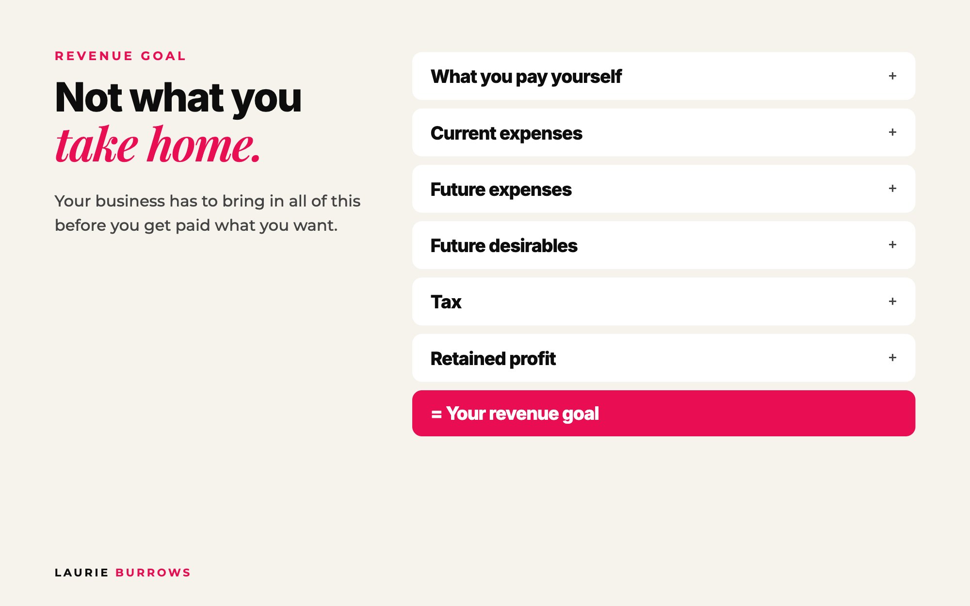 How to set a revenue goal: take home pay plus expenses, future expenses, tax and retained profit