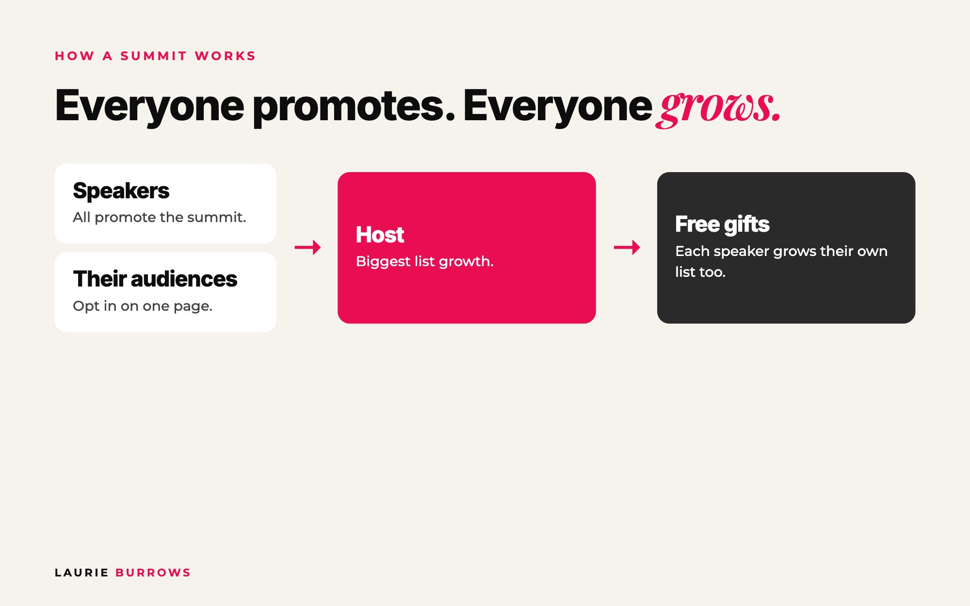 How a summit works: speakers promote, the host's list grows, speakers grow theirs with free gifts