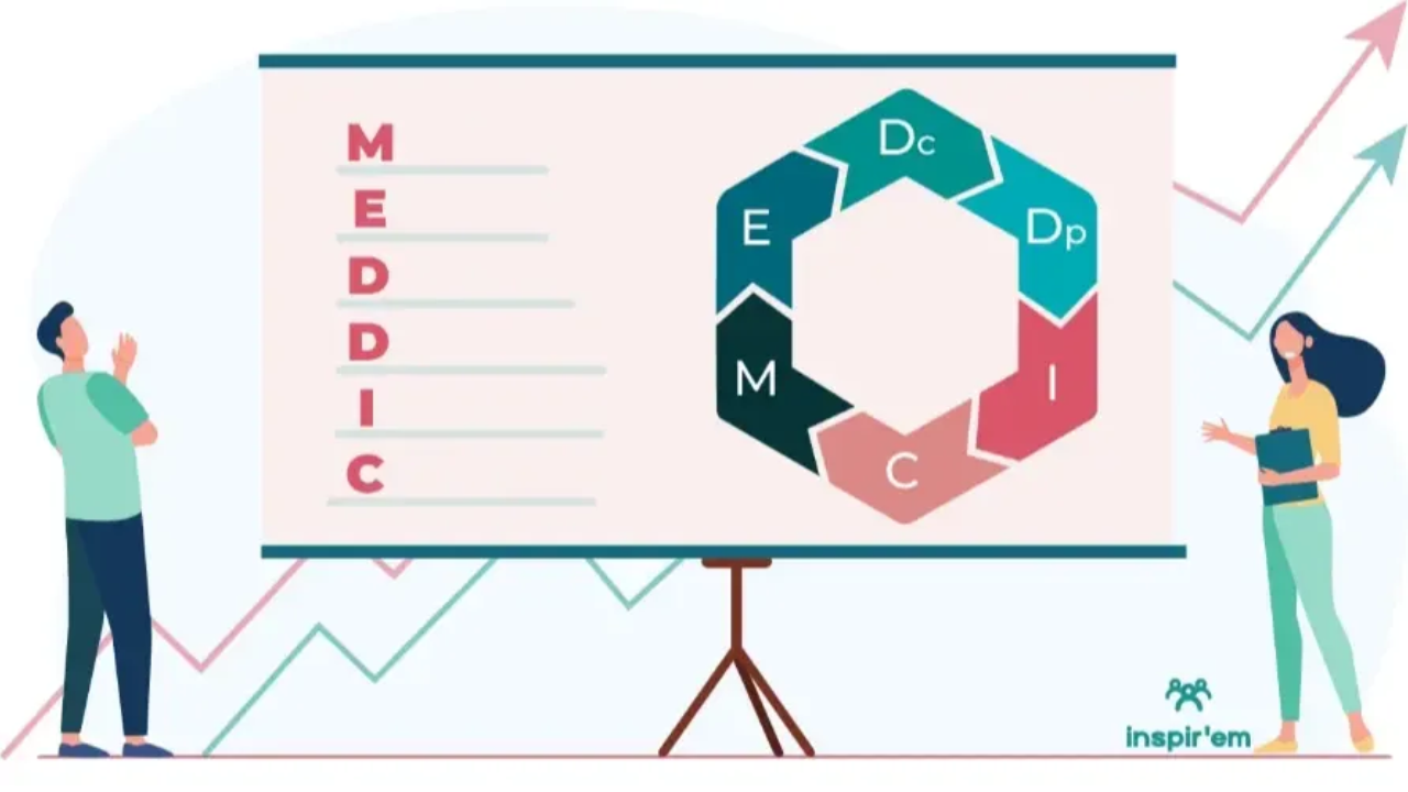 What is MEDDIC or MEDDPICC in Sales