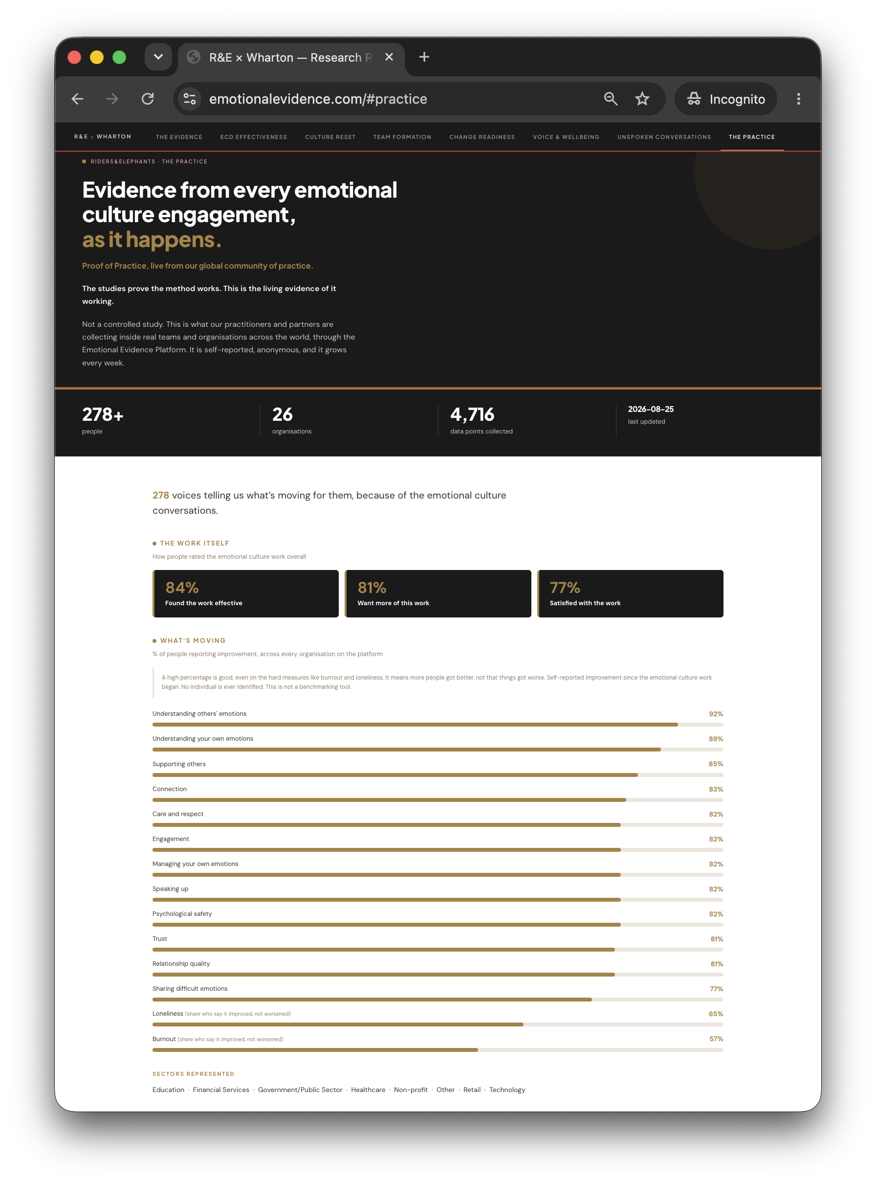 Proof of Practice, live outcomes measured across the community