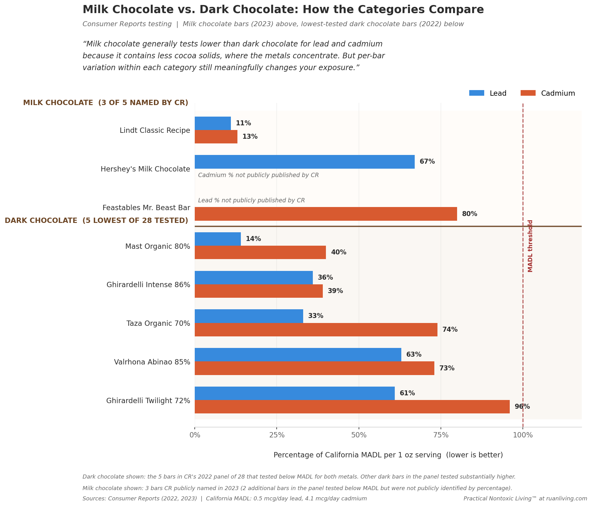 Horizontal bar chart of Consumer Reports testing data, plotting lead and cadmium as a percentage of California's MADL per one-ounce serving for three named milk chocolate bars above and the five lowest-tested dark chocolate bars below.