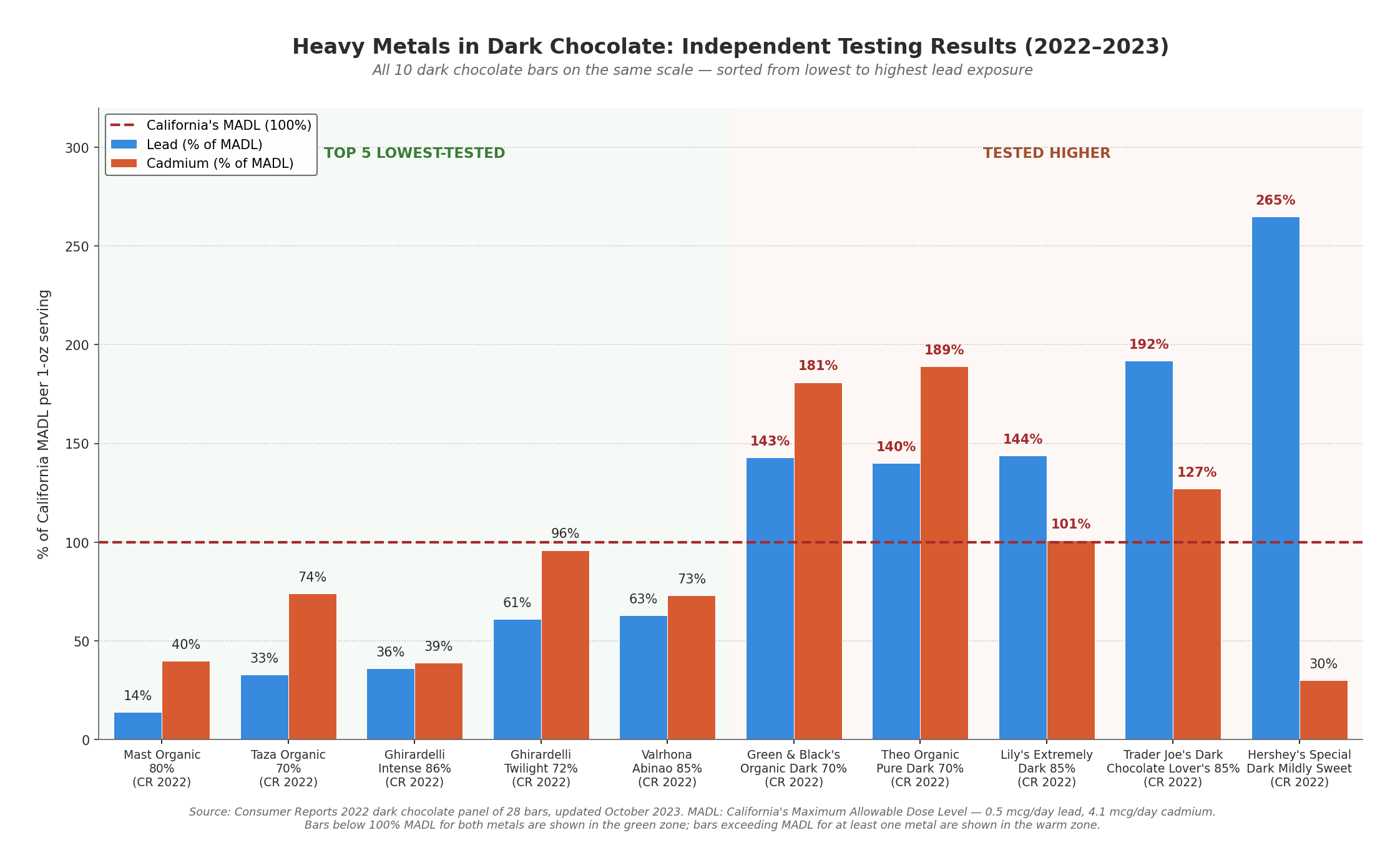 Bar chart comparing lead and cadmium levels in five lab-tested dark chocolate bars (Mast Organic 80%, Taza 70%, Ghirardelli 86%, Ghirardelli Twilight 72%, Valrhona Abinao 85%), all below California's MADL, from Consumer Reports 2022-2023 testing.