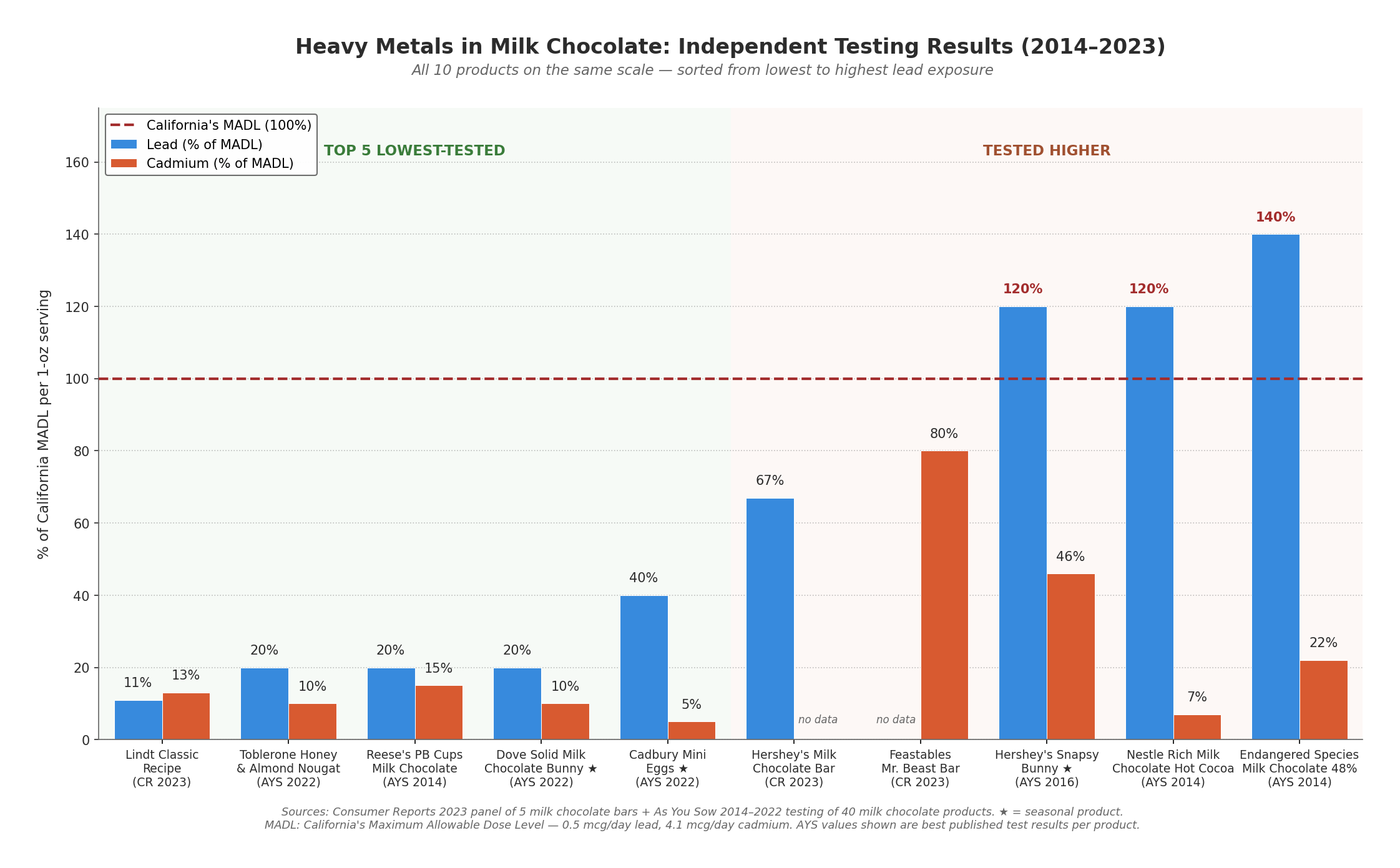 Bar chart showing 5 lowest-tested milk chocolate products and 5 tested higher for lead and cadmium, ranging from 11% to 140% of California's MADL.
