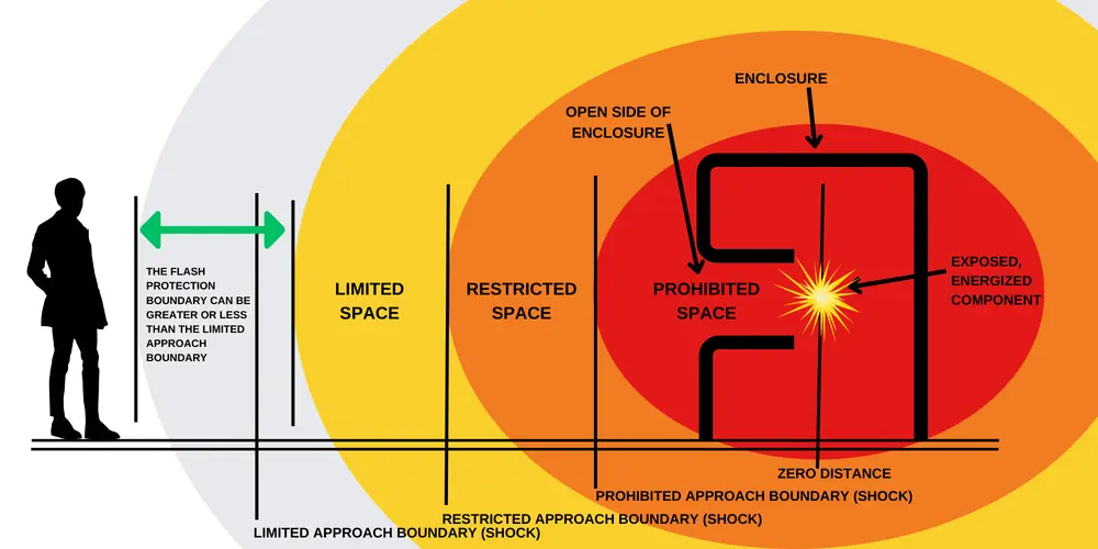 Arc Flash Boundaries Diagram
