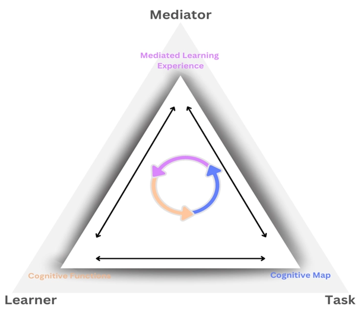 mediated learning interaction
