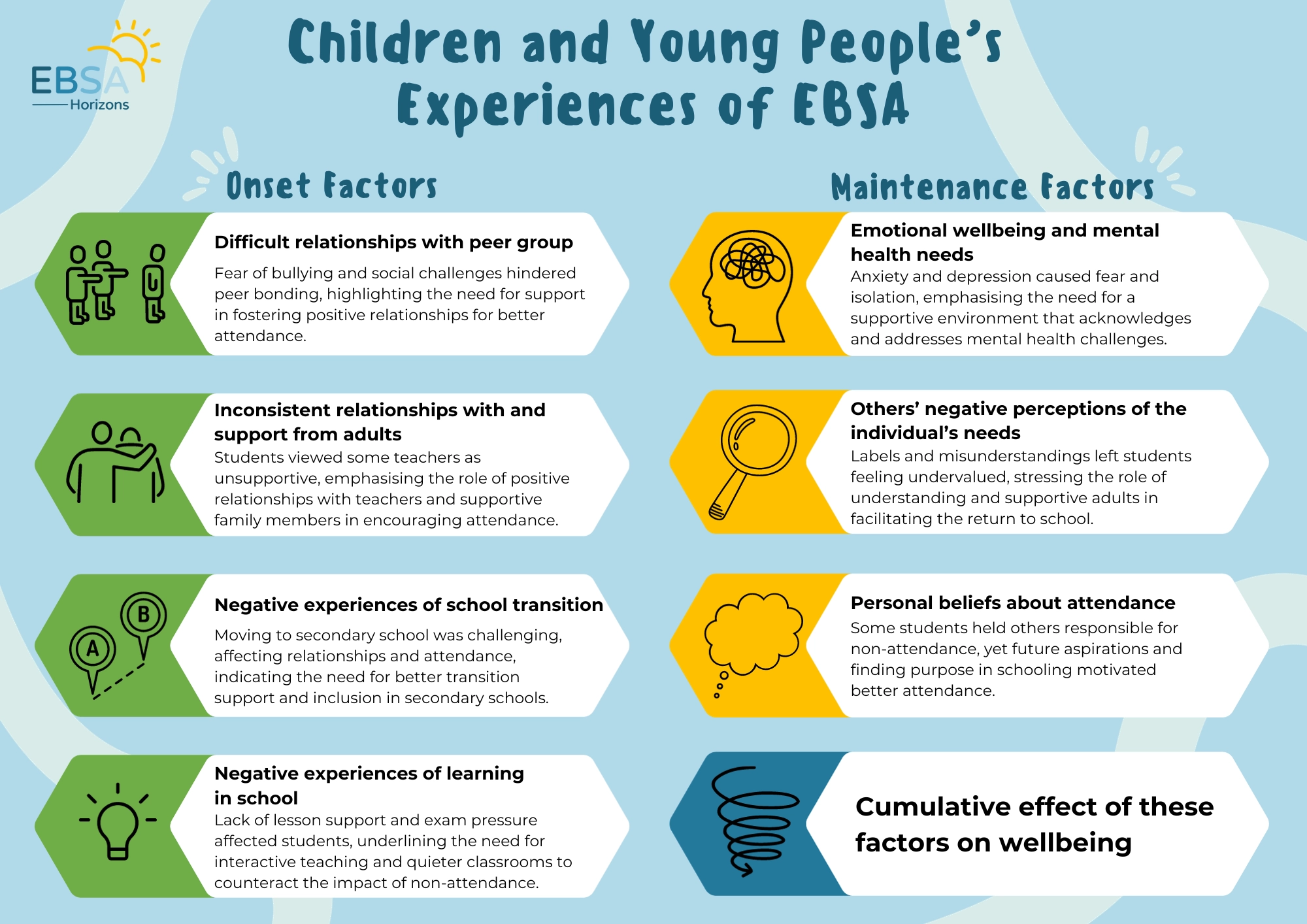 children's experiences of EBSA factors