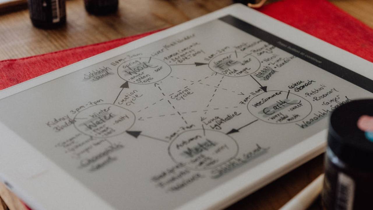 Illustration of The Five Elements