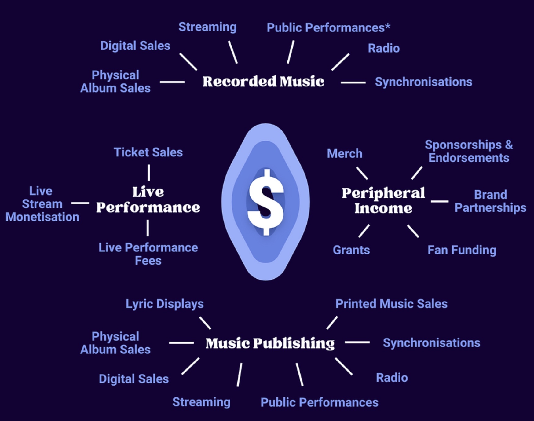 Visual diagram showing multiple income streams for musicians