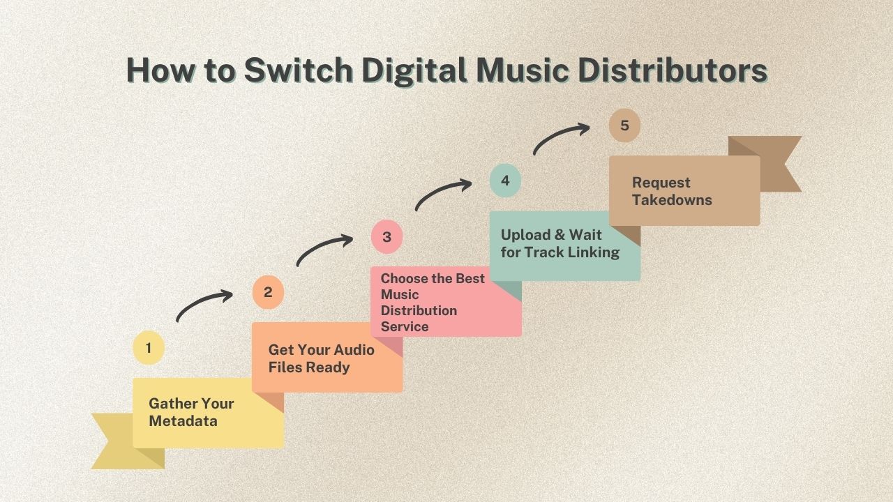 Image of How to switch digital music distributors