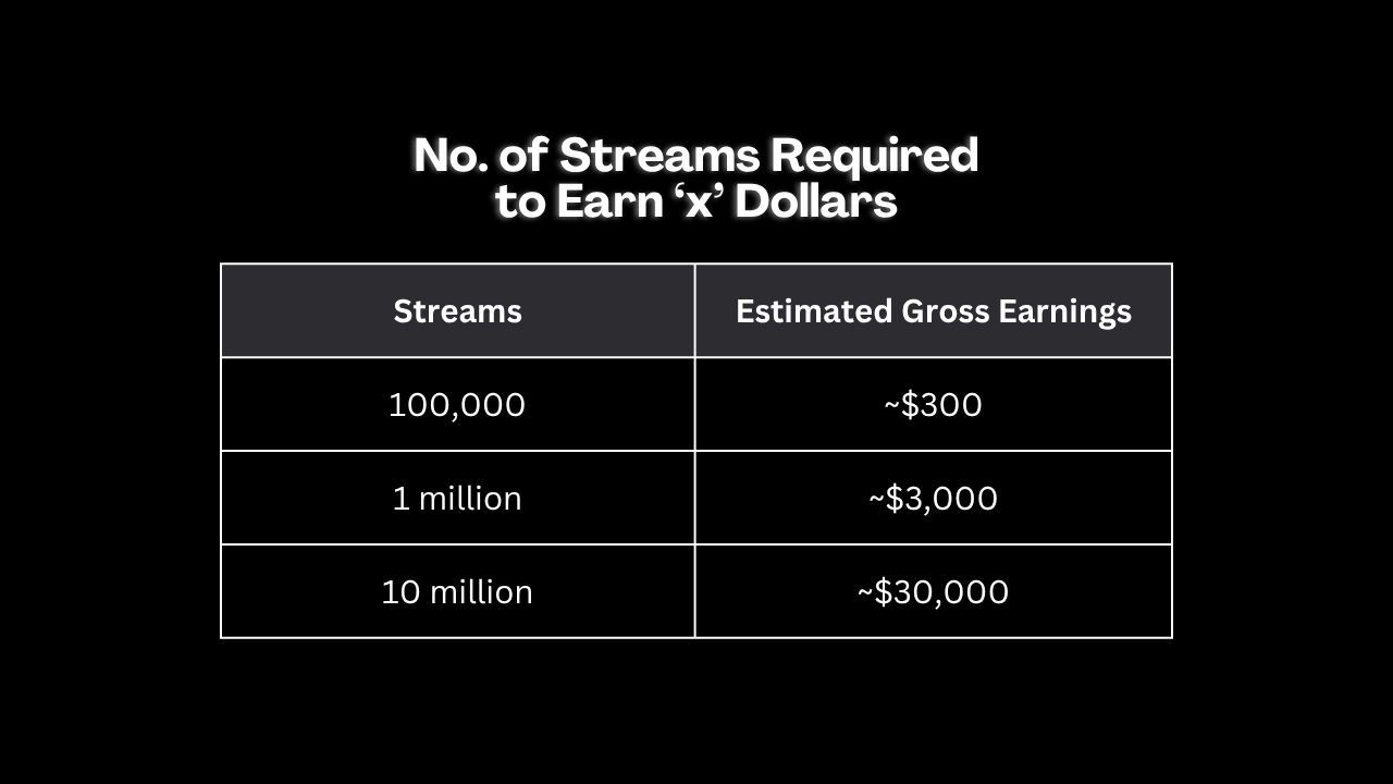 Table showing the No. of streams required to earn a certain amount of Dollars