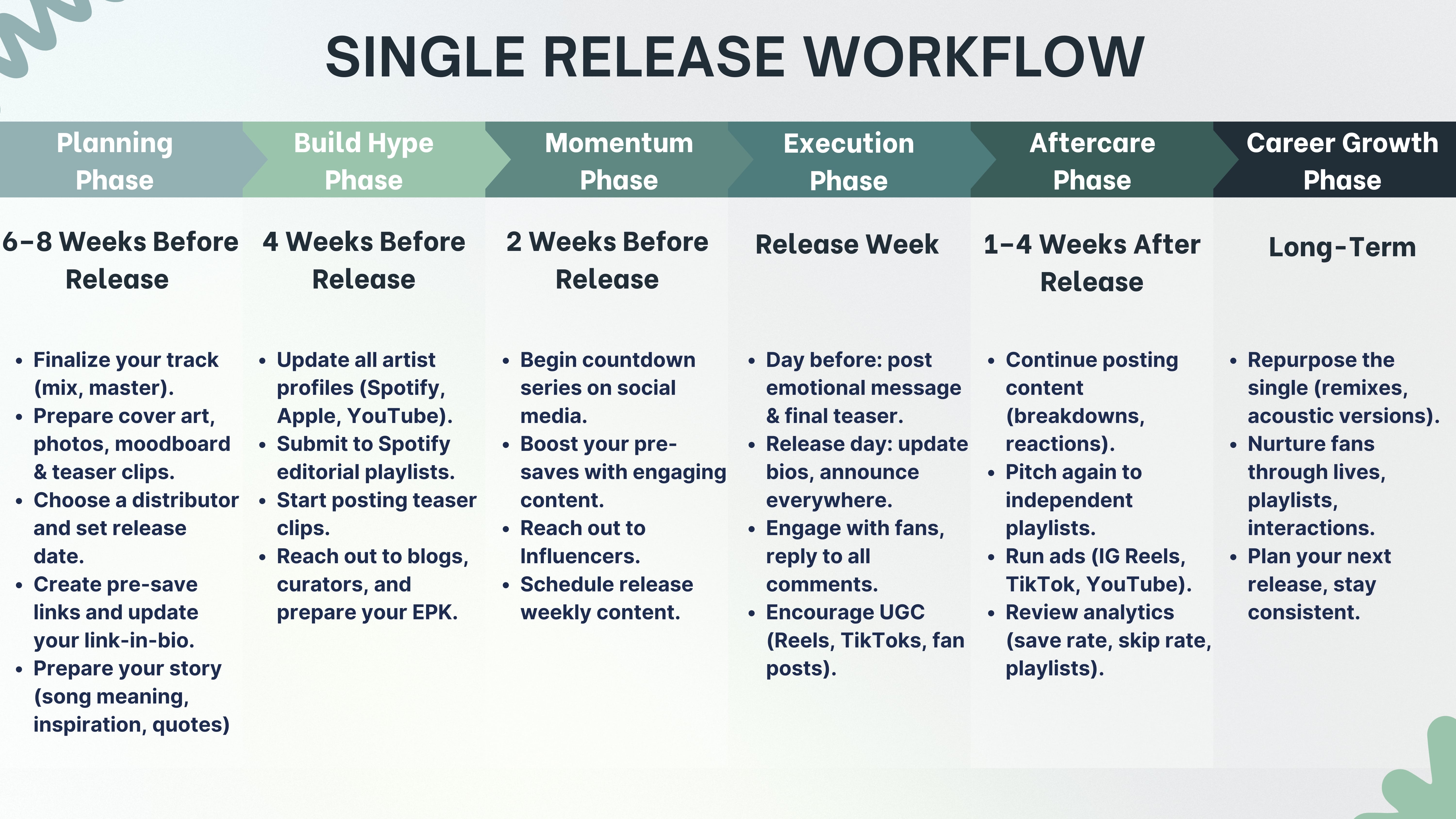 Workflow of How to release a single in 2026