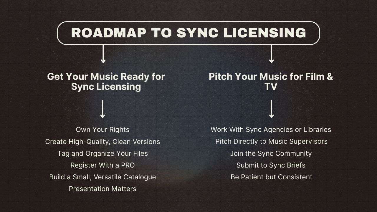 A chart showing the roadmap to Sync Licensing for musicians