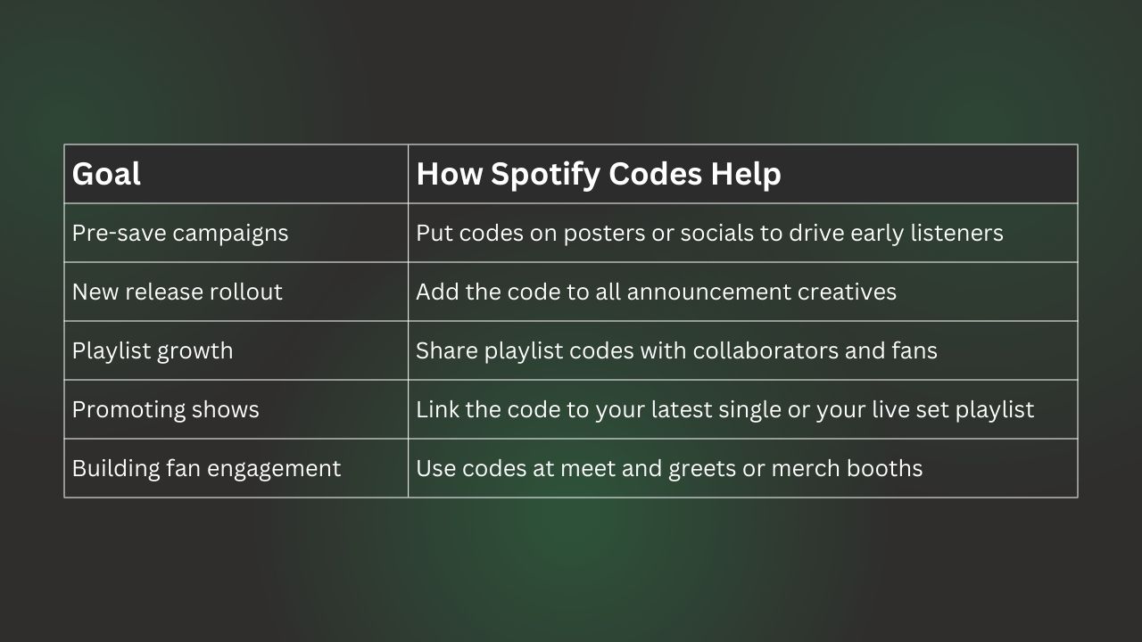 Table on How to use Spotify Codes