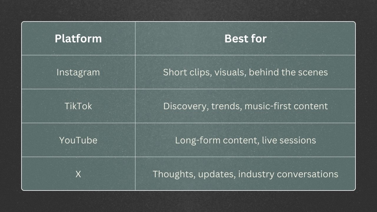 Image of a table showing the right content for the right social media platforms