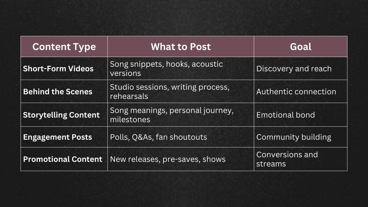 Table showing the types of content a musician should create