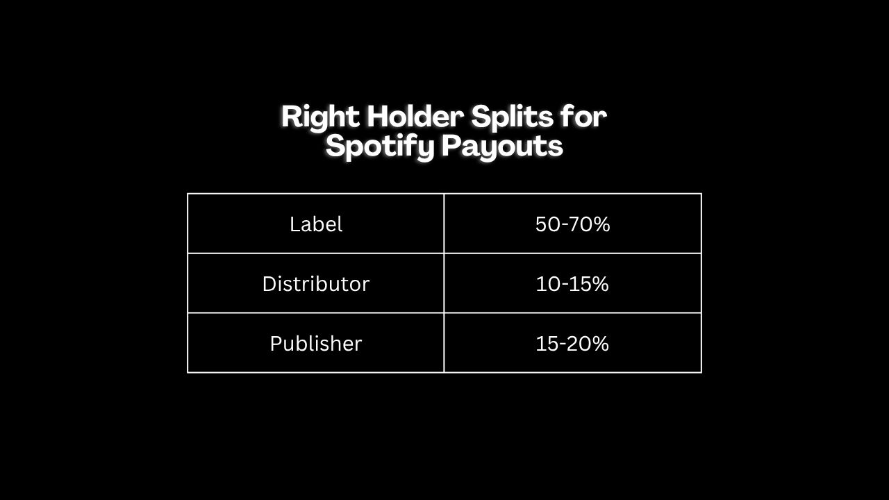 Image of the precentage of royalites paid out to right holders by Spotify