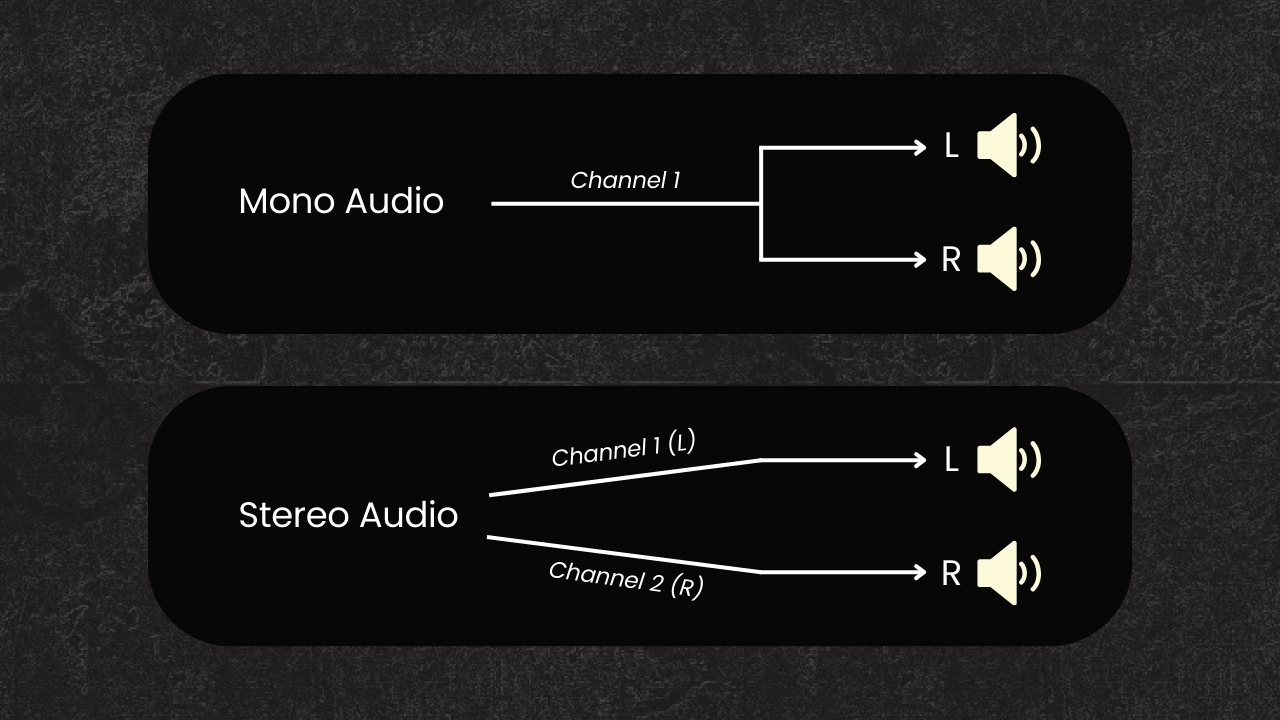 Image Explaining Mono vs. Stereo Audio