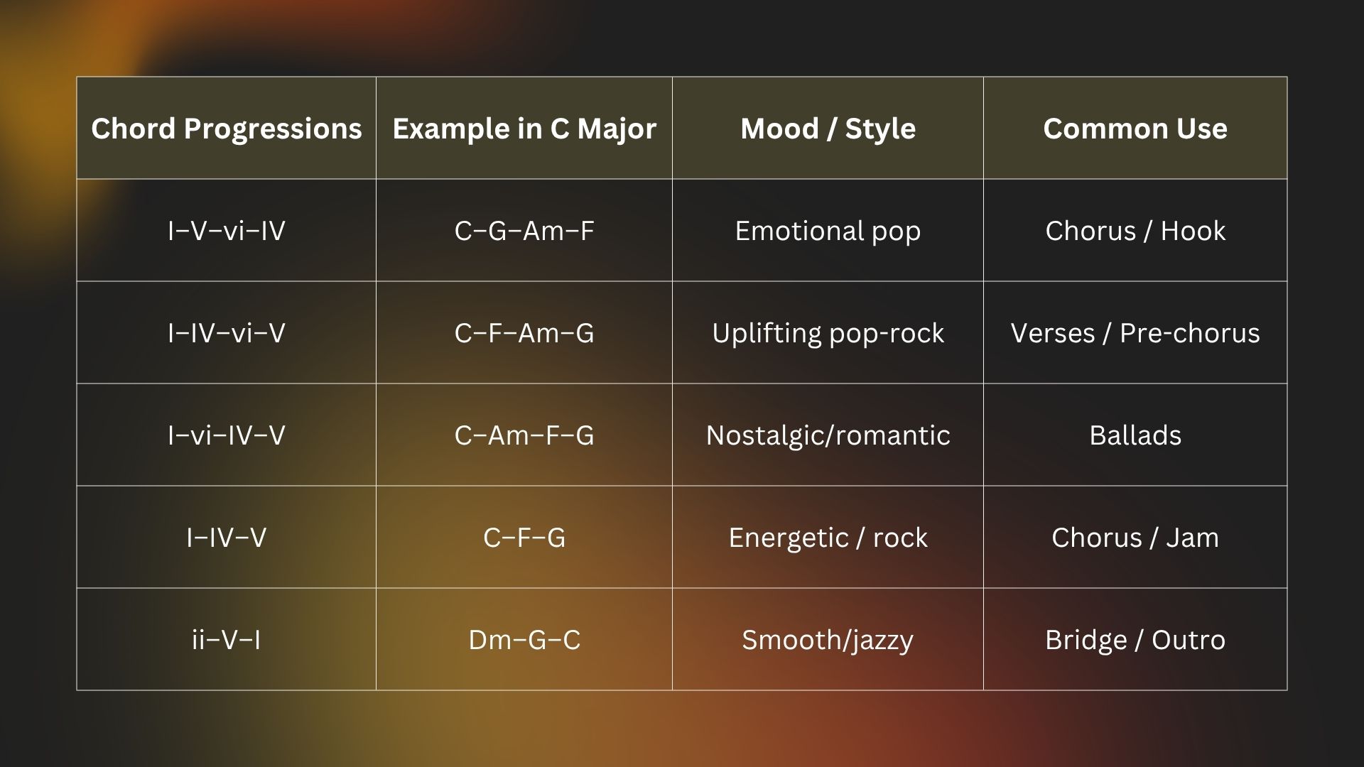 Image of chord progressions based on mood and song section
