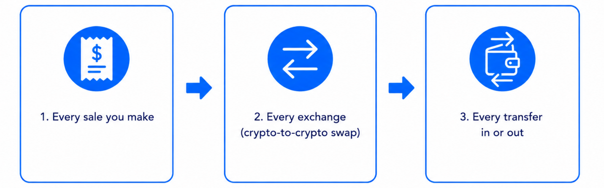 Simple three-step CryptoTaxAudit diagram on a white background showing what U.S. centralized exchanges report to the IRS on Form 1099-DA. The first blue-outlined card has a receipt icon and says, 1. Every sale you make. The second card has two opposite arrows and says, 2. Every exchange, crypto-to-crypto swap. The third card has a wallet with arrows and says, 3. Every transfer in or out. Blue arrows connect the three cards from left to right, showing that sales, swaps, and transfers are all reported to the IRS.