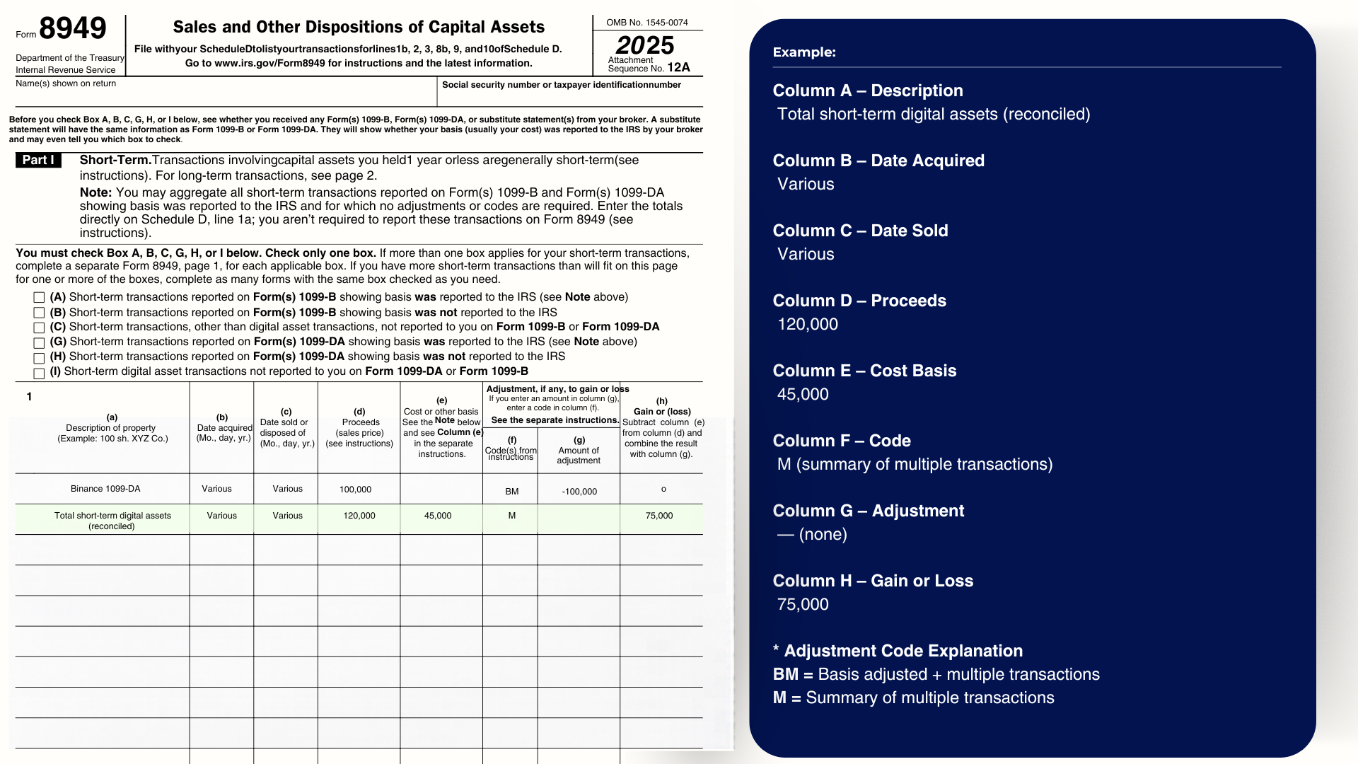 Form 8949 example showing how to report correct crypto capital gains after removing 1099-DA data. The left side shows a reconciled entry with total short-term digital assets, proceeds of 120,000, cost basis of 45,000, code M for multiple transactions, no adjustment, and a final gain of 75,000. The right side explains each column and how totals are entered from crypto tax software.