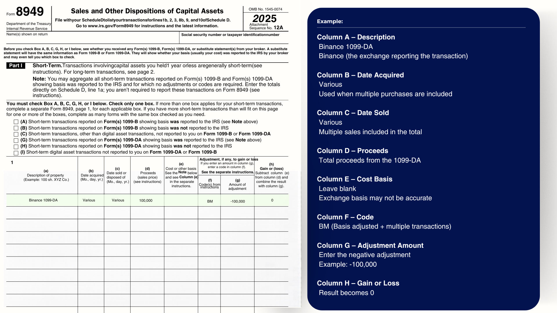 Form 8949 example showing how to remove incorrect 1099-DA data. The left side shows a sample line entry for Binance 1099-DA with various acquisition and sale dates, proceeds of 100,000, code BM, a negative adjustment of 100,000, and a resulting gain or loss of 0. The right side explains each column, including leaving cost basis blank and using code BM for basis adjustment and multiple transactions.