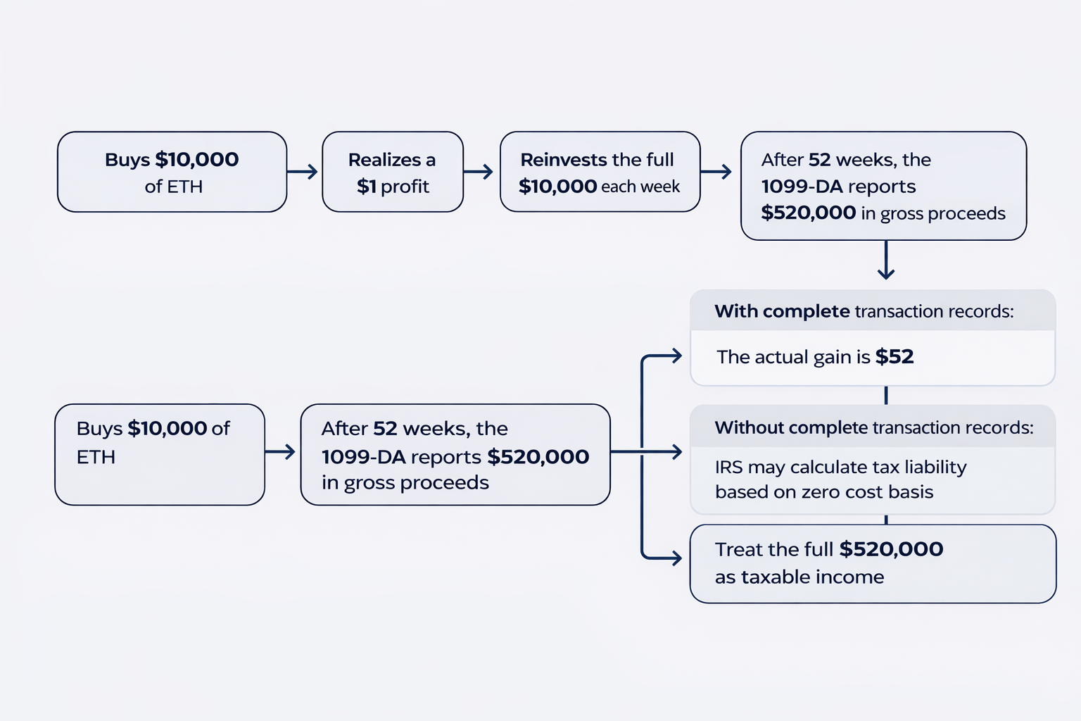 Flowchart showing a crypto trader buying $10,000 of ETH, making a $1 profit each week, and reinvesting the full amount. After 52 weeks, Form 1099-DA reports $520,000 in gross proceeds. With complete transaction records, the actual gain is $52. Without records, the IRS may calculate tax liability using zero cost basis and treat the full $520,000 as taxable income.