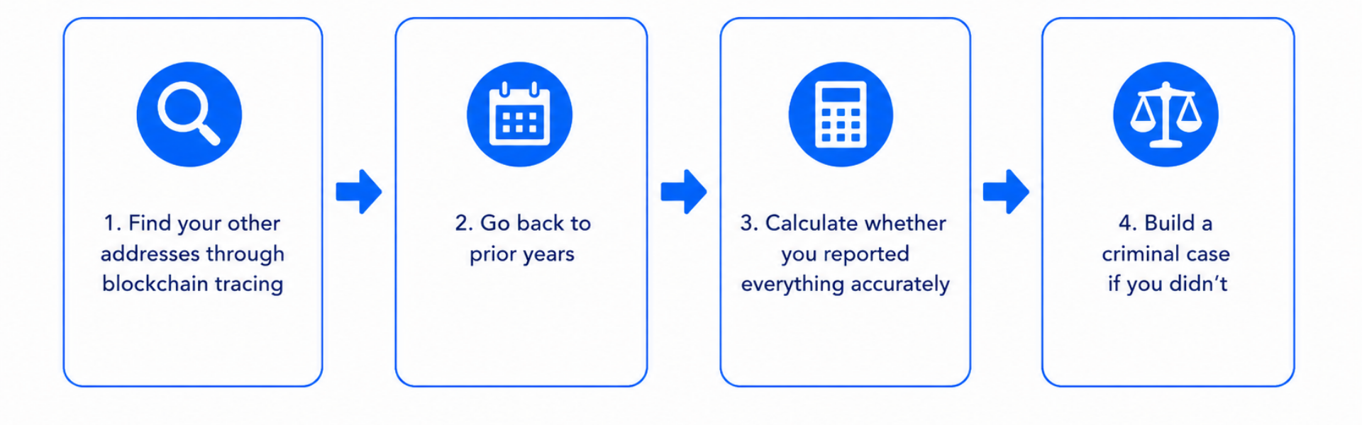 Simple four-step CryptoTaxAudit diagram on a white background explaining how wallet address reporting can expand IRS visibility. Four blue-outlined cards are connected by blue arrows from left to right. The first card has a magnifying glass icon and says, 1. Find your other addresses through blockchain tracing. The second card has a calendar icon and says, 2. Go back to prior years. The third card has a calculator icon and says, 3. Calculate whether you reported everything accurately. The fourth card has a scales of justice icon and says, 4. Build a criminal case if you didn't. The diagram shows how exchange-reported wallet addresses can lead to broader blockchain tracing, prior-year review, accuracy checks, and possible criminal investigation.