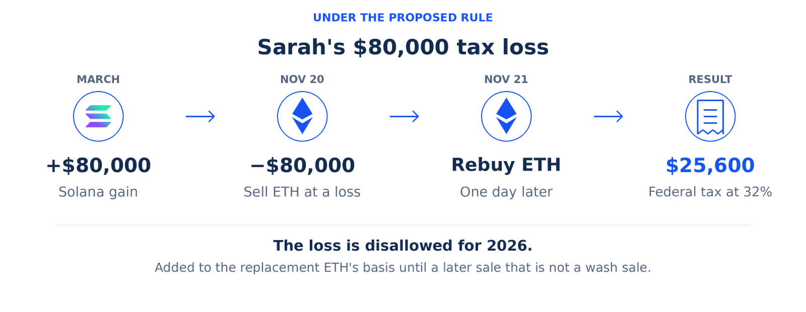 Transparent-background diagram titled 'Sarah's $80,000 tax loss', labeled 'Under the proposed rule'. Four circular icons connected by blue arrows show the sequence from left to right: March, a green-and-purple Solana symbol, '+$80,000', 'Solana gain'; November 20, an Ethereum symbol, '−$80,000', 'Sell ETH at a loss'; November 21, an Ethereum symbol, 'Rebuy ETH', 'One day later'; and Result, a receipt icon, '$25,600', 'Federal tax at 32%'. Below a divider, the text reads: 'The loss is disallowed for 2026. Added to the replacement ETH's basis until a later sale that is not a wash sale.' The design uses navy and gray text with blue outlines and arrows.