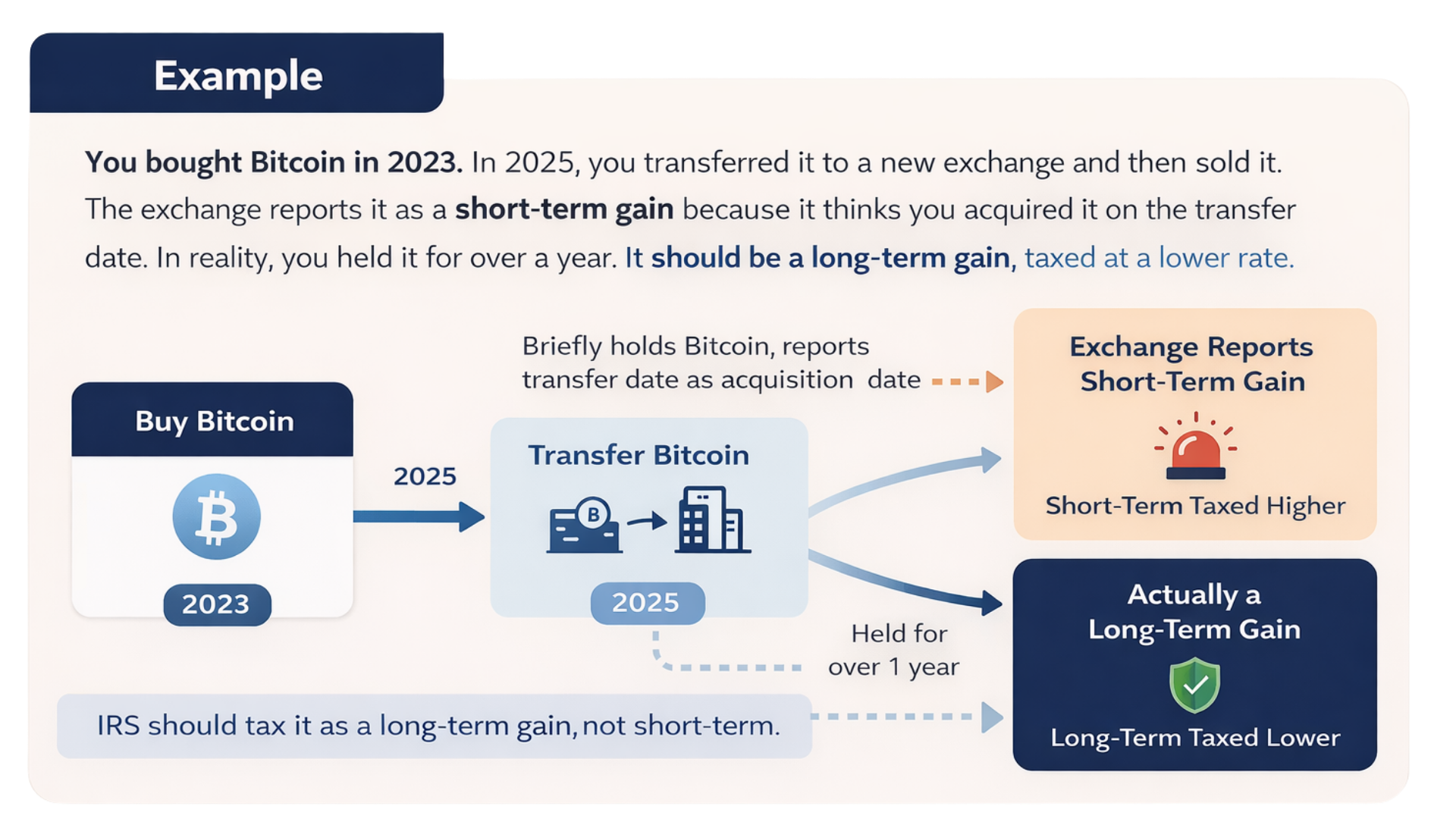 Crypto tax example showing Bitcoin bought in 2023, transferred in 2025, and sold. The exchange incorrectly reports a short-term gain based on the transfer date, but the actual holding period is over one year, meaning it should be treated as a long-term capital gain taxed at a lower rate. Diagram includes timeline from purchase to transfer, and comparison between short-term vs long-term tax treatment.