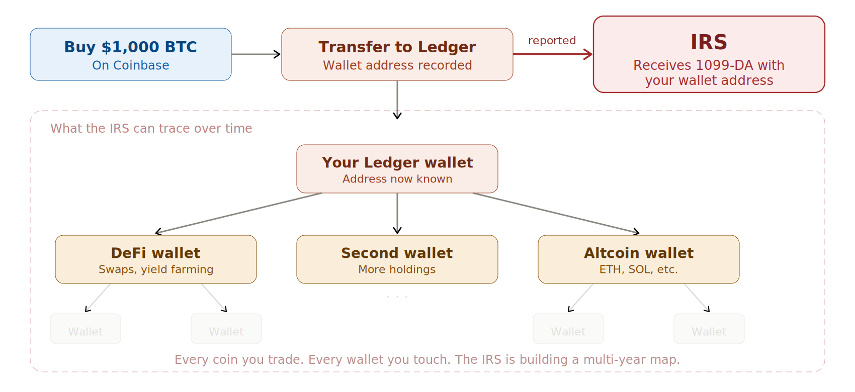 Diagram showing IRS crypto wallet tracking: Bitcoin bought on Coinbase is transferred to a Ledger wallet, reported to the IRS via 1099-DA with the wallet address, then traced over time across DeFi wallets, secondary wallets, and altcoin wallets, building a multi-year transaction map.
