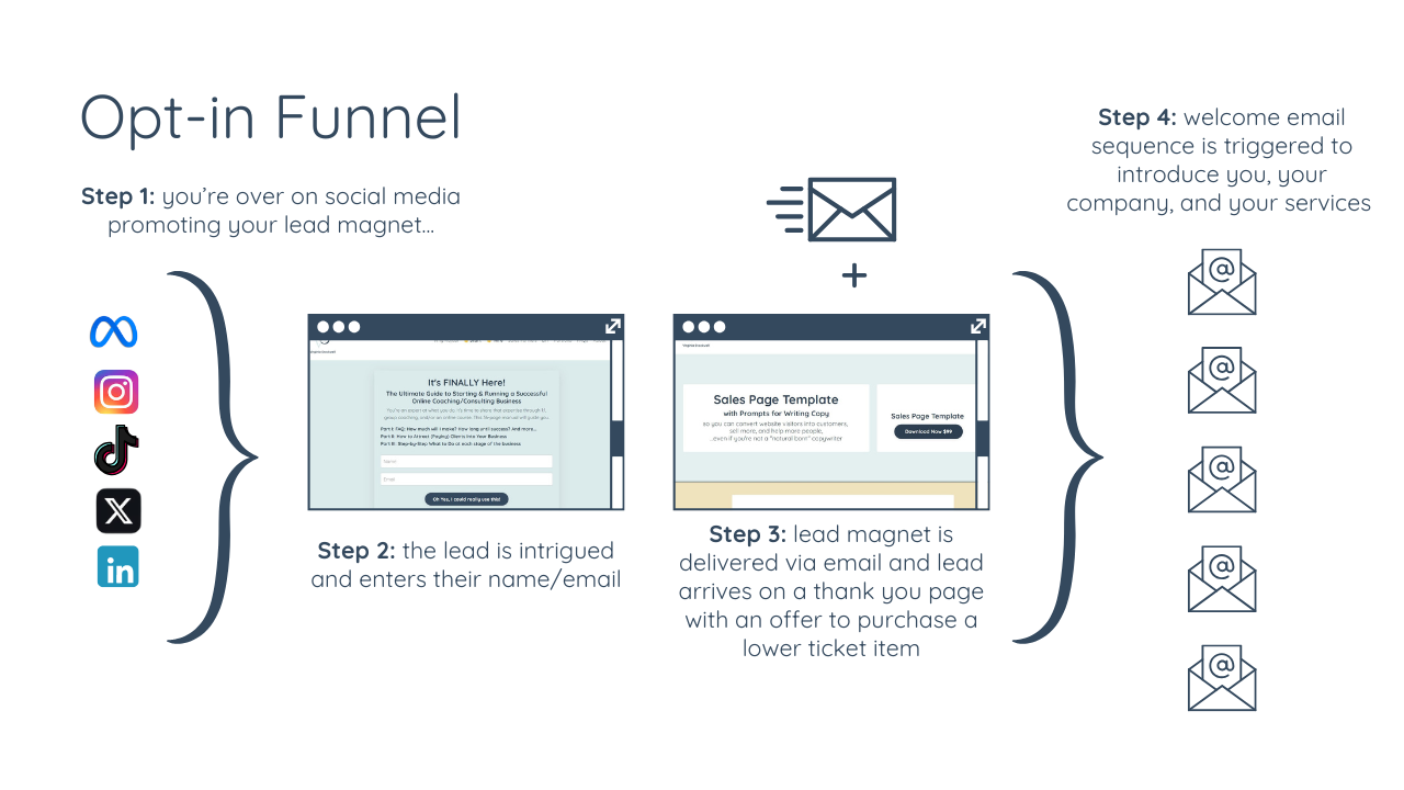 Evergreen Webinar Funnel Setup (where Deadline Funnel fits naturally)