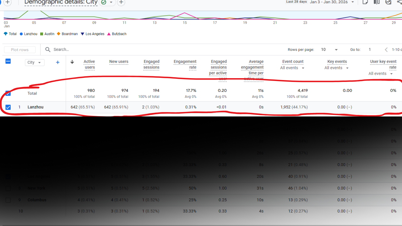 Why GA4 Shows Direct Traffic From Lanzhou, China