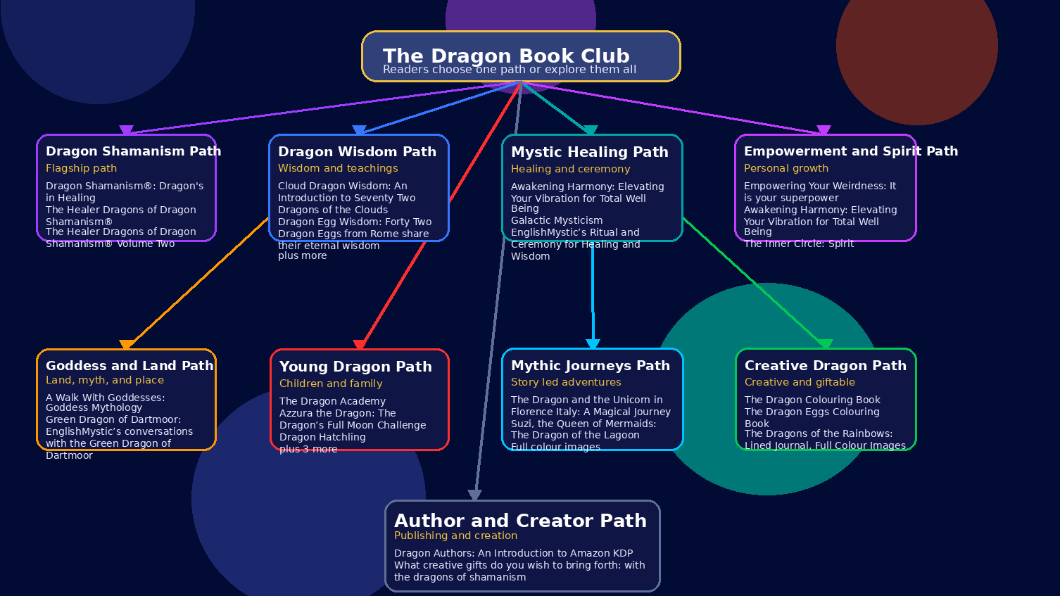 Dragon Book Path