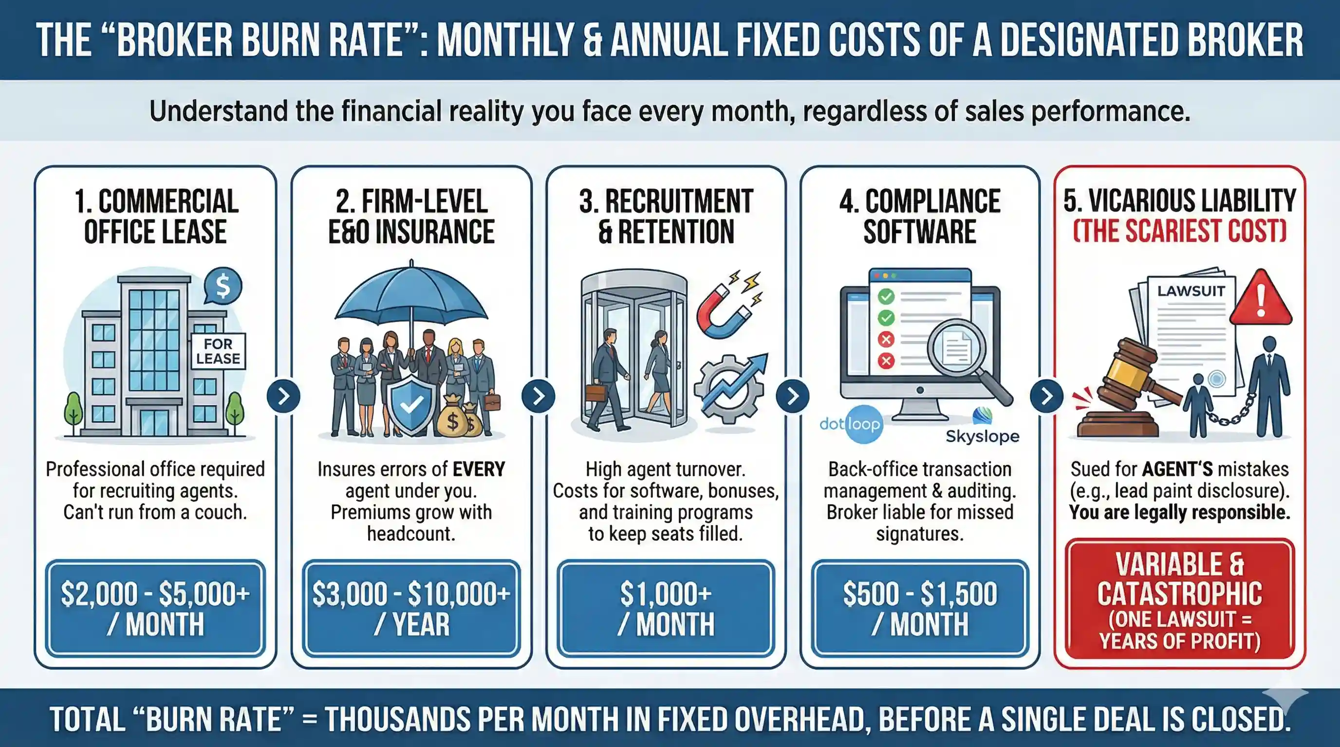 Infographic showing the monthly burn rate costs for a real estate broker: Office Lease, E&O Insurance, Recruitment, and Compliance Software