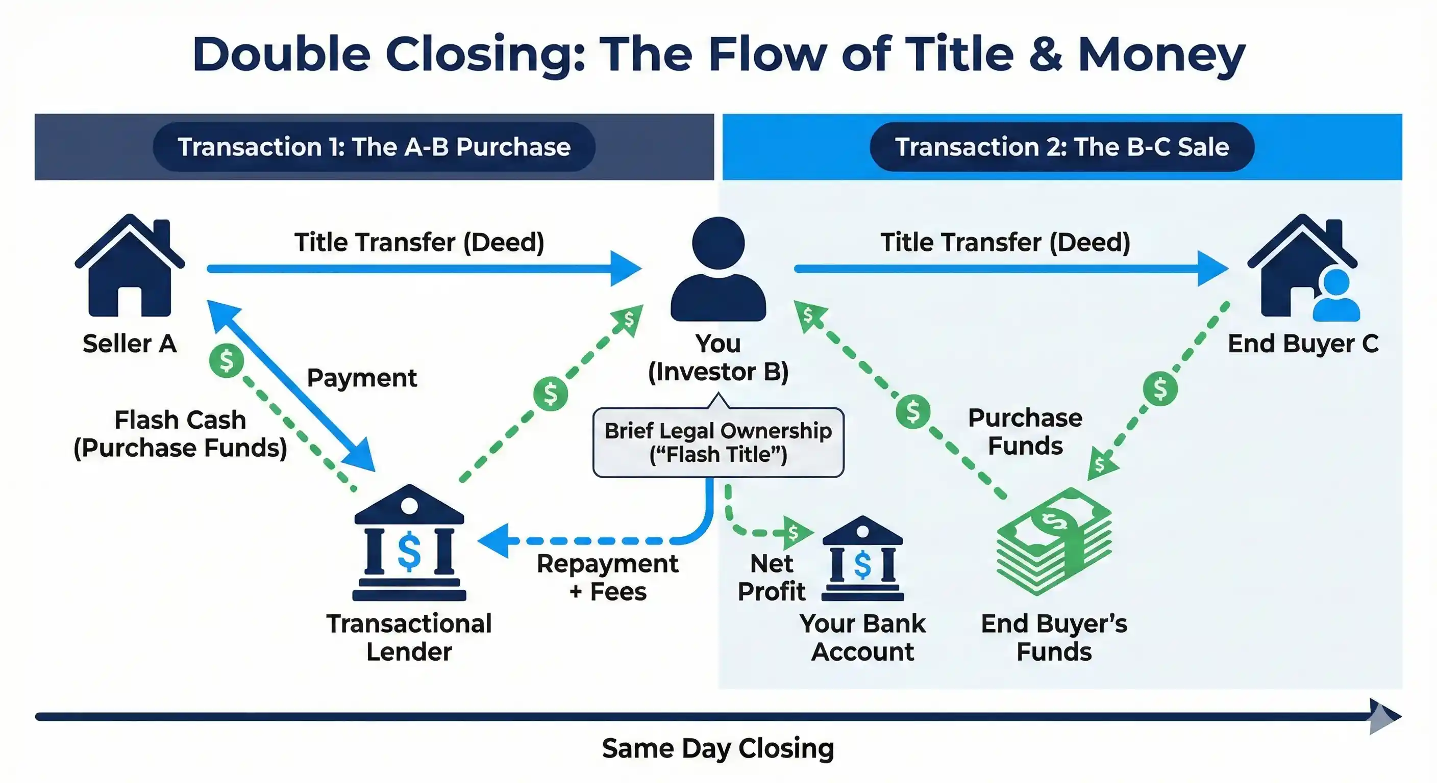 Infographic showing the Double Closing real estate process: The flow of title and transactional funding in an A-B-C transaction