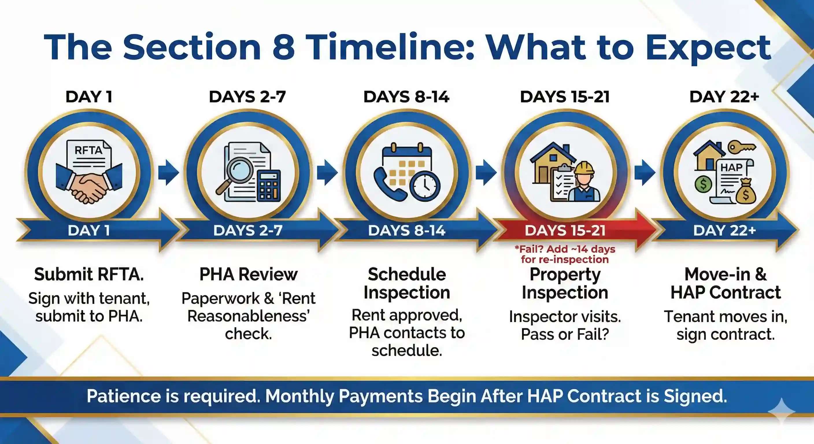 Infographic showing the Section 8 approval process timeline, from submitting the RFTA packet to HAP contract signing and tenant move-in.