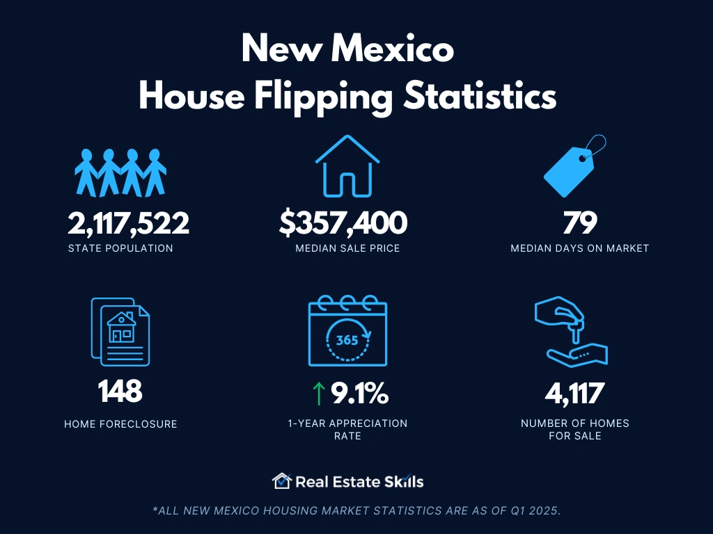 New Mexico housing market statistics