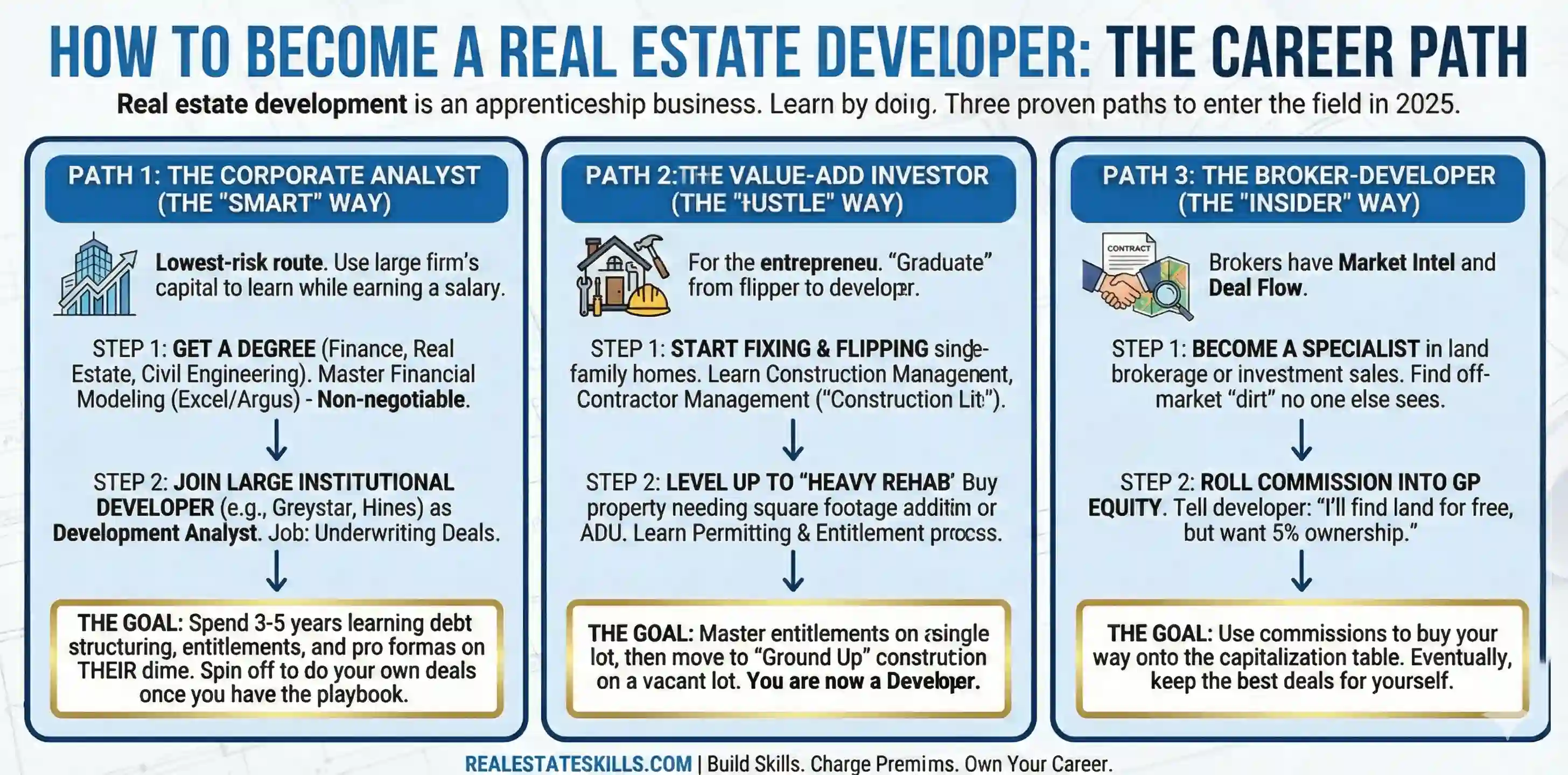 3 Paths to Become a Real Estate Developer Infographic showing 3 career paths to become a real estate developer: The Corporate Analyst, The Value-Add Investor, and The Broker-Developer